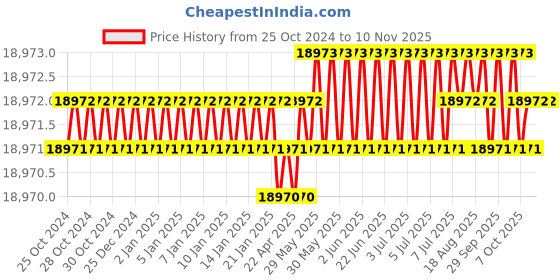 moglix.com RS Pro Terminal Crimp Die Set, 445908 rs pro Price History Graph from 25 Oct 2024 to 10 Nov 2025