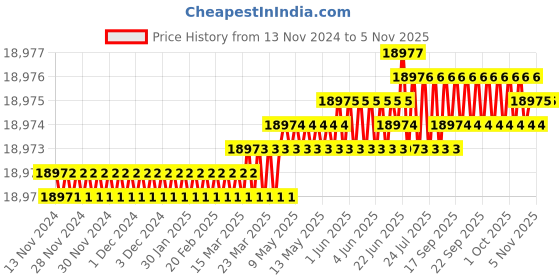 moglix.com RS Pro Terminal Crimp Die Set, 445914 rs pro Price History Graph from 13 Nov 2024 to 5 Nov 2025