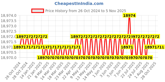 moglix.com RS Pro Terminal Crimp Die Set, 454867 rs pro Price History Graph from 26 Oct 2024 to 5 Nov 2025