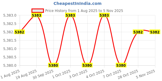 moglix.com RS Pro Terminal Crimp Die Set, 4929624 rs pro Price History Graph from 1 Aug 2025 to 4 Nov 2025