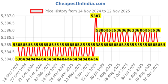moglix.com RS Pro Terminal Crimp Die Set, 4929630 rs pro Price History Graph from 14 Nov 2024 to 12 Nov 2025
