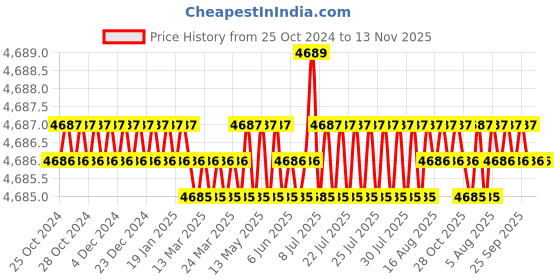 moglix.com RS Pro Terminal Crimp Die Set, 4929646 rs pro Price History Graph from 25 Oct 2024 to 12 Nov 2025