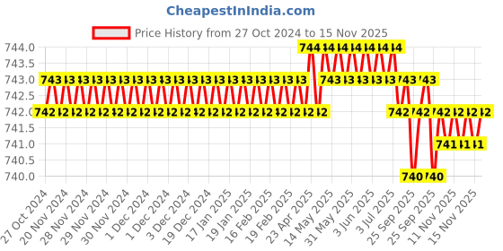 moglix.com RS Pro Tip Tester Screwdriver with Neon Indicator, 1829775 rs pro Price History Graph from 27 Oct 2024 to 15 Nov 2025