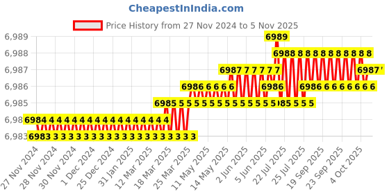moglix.com RS Pro Turned Pin Crimp Die Set, 5483214 rs pro Price History Graph from 27 Nov 2024 to 5 Nov 2025