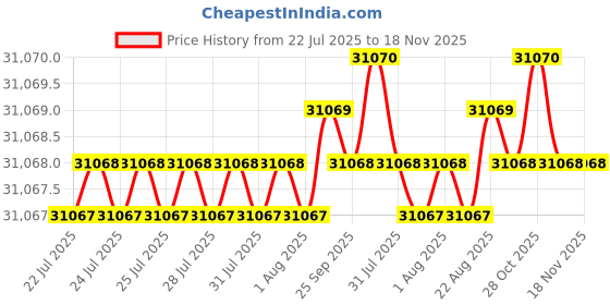 moglix.com RS Pro Watertight Case, 2537428 rs pro Price History Graph from 22 Jul 2025 to 17 Nov 2025