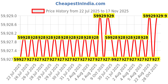 moglix.com RS Pro Watertight Case, 2537431 rs pro Price History Graph from 22 Jul 2025 to 17 Nov 2025
