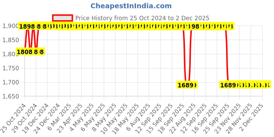 moglix.com RSCT 100W 20m Plastic Multicolour LED Decorative Ceiling Rope Light with Adapter, SMD3014 rsct Price History Graph from 25 Oct 2024 to 2 Dec 2025