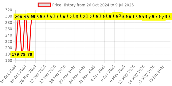 moglix.com RSCT 15m Red Decorative Pixel LED String Light rsct Price History Graph from 26 Oct 2024 to 9 Jul 2025