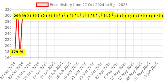 moglix.com RSCT 15m Warm White Decorative Pixel LED String Light rsct Price History Graph from 27 Oct 2024 to 9 Jul 2025
