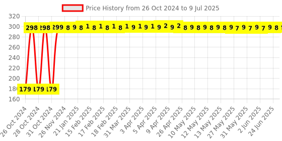 moglix.com RSCT 15m White Decorative Pixel LED String Light rsct Price History Graph from 26 Oct 2024 to 9 Jul 2025