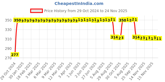 moglix.com RSCT 15W B22 Standard White LED Bulb rsct Price History Graph from 29 Oct 2024 to 24 Nov 2025