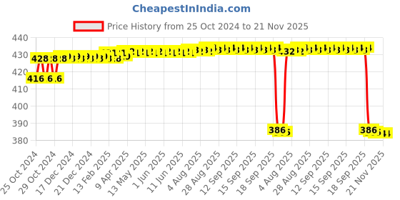 moglix.com RSCT 50W 4m ABS Green Fall LED Strip Ceiling Light for Decorations with Adapter, 2835-12 rsct Price History Graph from 25 Oct 2024 to 20 Nov 2025