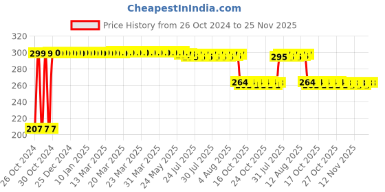 moglix.com RSCT 50W Cool White Brick LED Flood Light rsct Price History Graph from 26 Oct 2024 to 25 Nov 2025