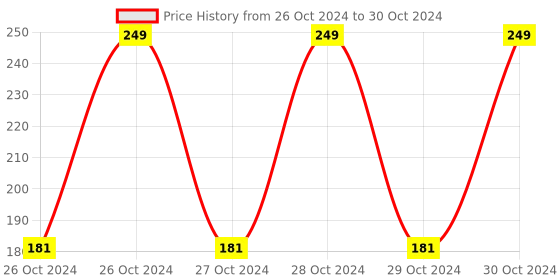 moglix.com RSCT 80W 3 Modes LED Rechargeable Torch Light rsct Price History Graph from 26 Oct 2024 to 30 Oct 2024