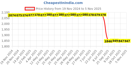 moglix.com RSCT 9W B22 Standard White Inverter LED Bulb (Pack of 10) rsct Price History Graph from 19 Nov 2024 to 5 Nov 2025