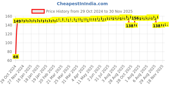 moglix.com RSCT 9W B22 Standard White LED Bulb rsct Price History Graph from 29 Oct 2024 to 30 Nov 2025