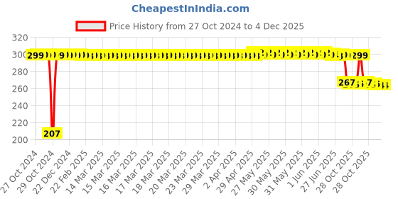 moglix.com RSCT 9W Rechargeable White Emergency Inverter LED Bulb rsct Price History Graph from 27 Oct 2024 to 3 Dec 2025