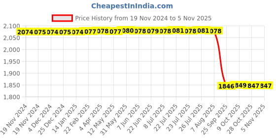 moglix.com RSCT 9W Rechargeable White Emergency Inverter LED Bulb (Pack of 10) rsct Price History Graph from 19 Nov 2024 to 4 Nov 2025