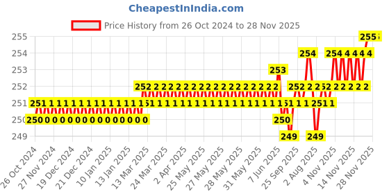 moglix.com RSI 250mm Stillson Type Pipe Wrench rsi Price History Graph from 26 Oct 2024 to 28 Nov 2025