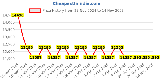 moglix.com RSK 200mm Precision Block Level rsk Price History Graph from 25 Nov 2024 to 14 Nov 2025