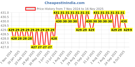 moglix.com Ruhe 1-1/4 inch Brass Waste Coupling Lock Nut, 17-2210 (Pack of 4) ruhe Price History Graph from 7 Nov 2024 to 16 Nov 2025