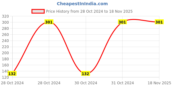 moglix.com Ruhe 1 inch Full Brass Chrome Extension Nipple for Pipe Fittings, 17-1201 ruhe Price History Graph from 28 Oct 2024 to 18 Nov 2025
