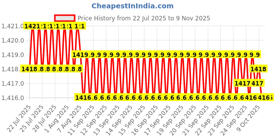 moglix.com Ruhe 10 inch Brass Chrome Finish Wall Mounted Concealed Grab Bar, 17-0704 ruhe Price History Graph from 22 Jul 2025 to 7 Nov 2025