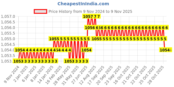 moglix.com Ruhe 10 inch Brass Chrome Finish Wall Mounted Grab Bar, 17-0701 ruhe Price History Graph from 9 Nov 2024 to 8 Nov 2025