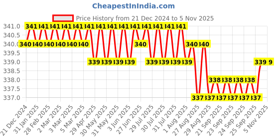 moglix.com Ruhe 10mm Stainless Steel Rag Bolt Set, 17-1801 (Pack of 4) ruhe Price History Graph from 21 Dec 2024 to 5 Nov 2025