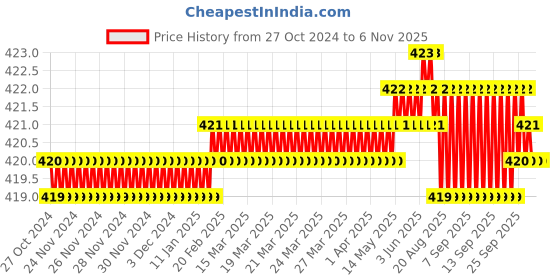 moglix.com Ruhe 12 inch Stainless Steel 304 Chrome Finish Square Shower Arm, 14-0402-04 ruhe Price History Graph from 27 Oct 2024 to 6 Nov 2025