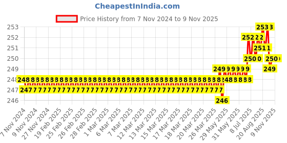 moglix.com Ruhe 12 inch Stainless Steel Chrome Finish Wall Mounted Round Half Bend Shower Arm with Flange, 14-0101-07 ruhe Price History Graph from 7 Nov 2024 to 9 Nov 2025