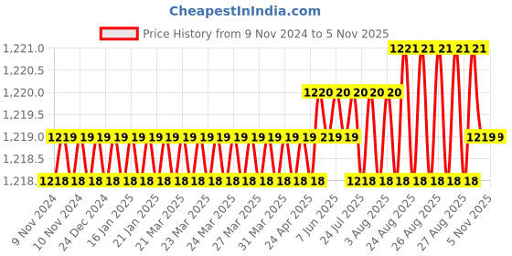 moglix.com Ruhe 12 inch Stainless Steel Glossy Finish Round Corner Shelf Tray, 12-1601-01 ruhe Price History Graph from 9 Nov 2024 to 5 Nov 2025