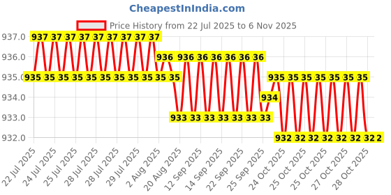 moglix.com Ruhe 12 inch Stainless Steel Square Shelf Tray, 12-1601-03 ruhe Price History Graph from 22 Jul 2025 to 5 Nov 2025