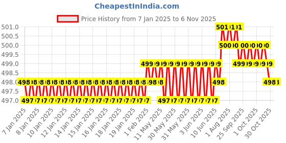 moglix.com Ruhe 12mm Stainless Steel Rag Bolt, 17-1803 ruhe Price History Graph from 7 Jan 2025 to 6 Nov 2025