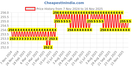 moglix.com Ruhe 1.5 inch Brass Chrome Finish Extension Nipple, 17-1202 (Pack of 2) ruhe Price History Graph from 7 Nov 2024 to 16 Nov 2025
