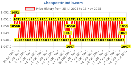 moglix.com Ruhe 15 inch Stainless Steel Square Shelf Tray, 12-1601-02 ruhe Price History Graph from 25 Jul 2025 to 13 Nov 2025