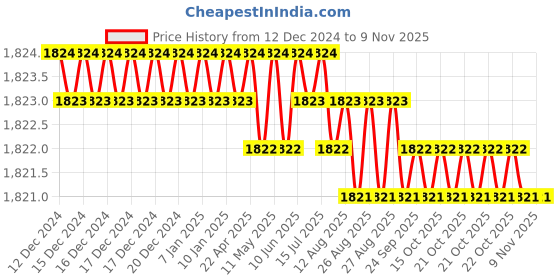 moglix.com Ruhe 16 inch Brass Chrome Finish Wall Mounted Concealed Grab Bar, 17-0705 ruhe Price History Graph from 12 Dec 2024 to 9 Nov 2025