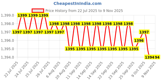 moglix.com Ruhe 16 inch Brass Chrome Finish Wall Mounted Grab Bar, 17-0702 ruhe Price History Graph from 22 Jul 2025 to 8 Nov 2025