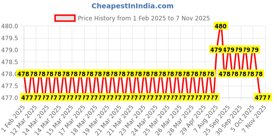 moglix.com Ruhe 16mmx6 inch Stainless Steel Rag Bolt Set, 17-1806 ruhe Price History Graph from 1 Feb 2025 to 6 Nov 2025