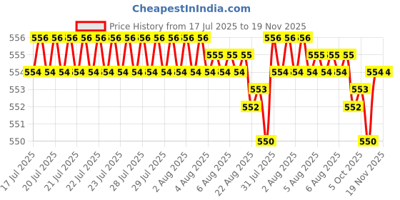moglix.com Ruhe 16mmx9 inch Stainless Steel Rag Bolt Set, 17-1805 ruhe Price History Graph from 17 Jul 2025 to 19 Nov 2025