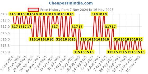 moglix.com Ruhe 2 inch Brass Chrome Finish Extension Nipple, 17-1203 (Pack of 2) ruhe Price History Graph from 7 Nov 2024 to 16 Nov 2025