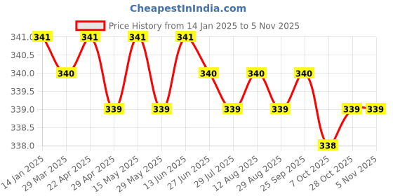 moglix.com Ruhe 20mm Rubber Faucet Aerator Washer, 17-2214 (Pack of 20) ruhe Price History Graph from 14 Jan 2025 to 5 Nov 2025