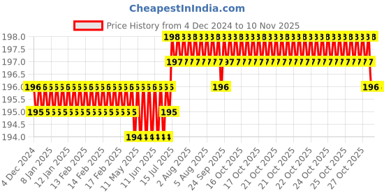 moglix.com Ruhe 21 inch ABS Round Towel Rod, 12-1204-01 ruhe Price History Graph from 4 Dec 2024 to 9 Nov 2025