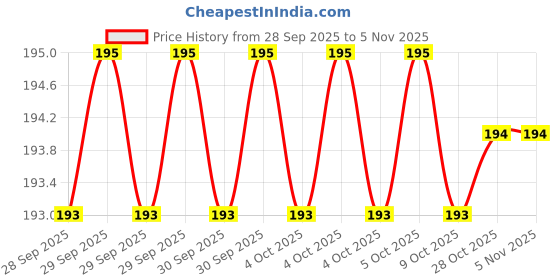 moglix.com Ruhe 21 inch ABS Square Towel Rod, 12-1204-02 ruhe Price History Graph from 28 Sep 2025 to 4 Nov 2025