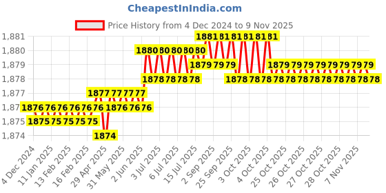 moglix.com Ruhe 24 inch Brass Chrome Finish Wall Mounted Grab Bar, 17-0703 ruhe Price History Graph from 4 Dec 2024 to 6 Nov 2025