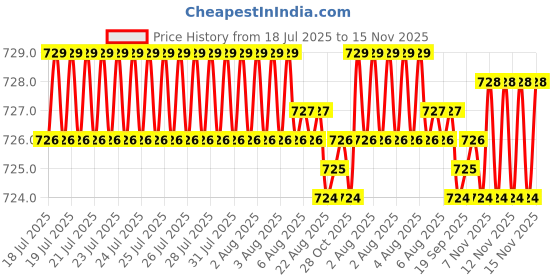 moglix.com Ruhe 3 inch Brass Chrome Finish Pop Up Waste Coupling, 17-0304 ruhe Price History Graph from 18 Jul 2025 to 15 Nov 2025