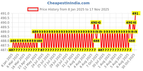 moglix.com Ruhe 30mm Brass &a; PVC Telephonic Mixer Centre Handle Cartridge, 17-2106 (Pack of 2) ruhe Price History Graph from 8 Jan 2025 to 17 Nov 2025