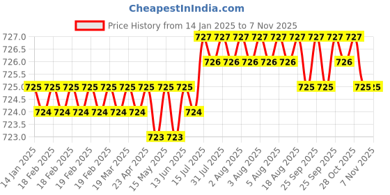moglix.com Ruhe 35mm PVC Single Lever Cartridge, 17-2107 (Pack of 2) ruhe Price History Graph from 14 Jan 2025 to 6 Nov 2025