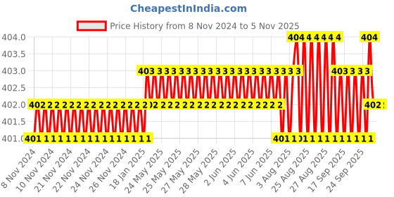 moglix.com Ruhe 36 inch Stainless Steel 304 Geyser Connection Pipe, 17-0904 (Pack of 2) ruhe Price History Graph from 8 Nov 2024 to 5 Nov 2025