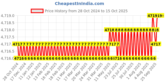 moglix.com Ruhe 36x5 inch Stainless Steel 304 Matt Finish Marble Insert Shower Drain Channel with Cockroach Trap, 16-0202-19 ruhe Price History Graph from 28 Oct 2024 to 15 Oct 2025